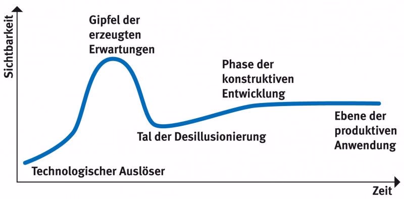Quelle: Gartner Group (Übersetzung KP)